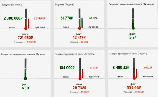 Оперативное управление продажами в розничной сети во Владивостоке